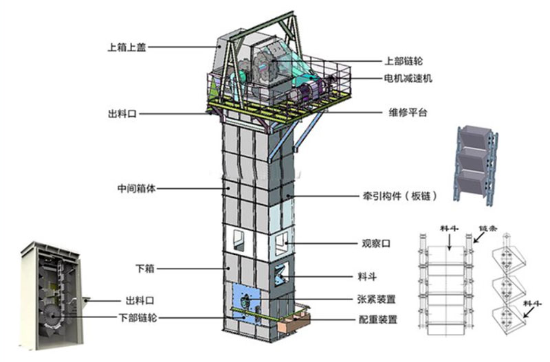 板鏈?zhǔn)蕉肥教嵘龣C(jī)結(jié)構(gòu)：電機(jī)減速機(jī)，上部鏈輪，軸承，出料口，料斗，螺栓連接，鏈條，進(jìn)料口，下部鏈輪，軸承，觀(guān)察口，絲杠張緊。
